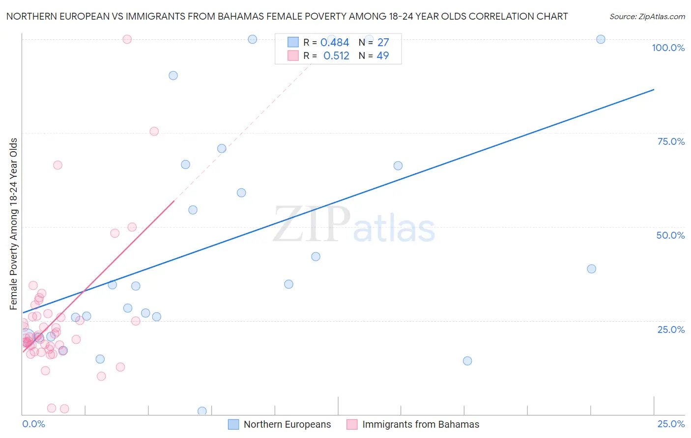 Northern European vs Immigrants from Bahamas Female Poverty Among 18-24 Year Olds