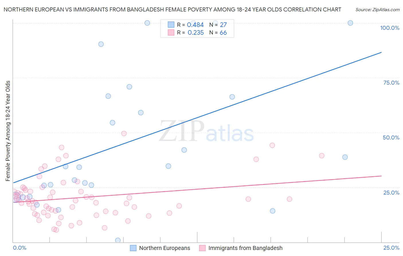 Northern European vs Immigrants from Bangladesh Female Poverty Among 18-24 Year Olds