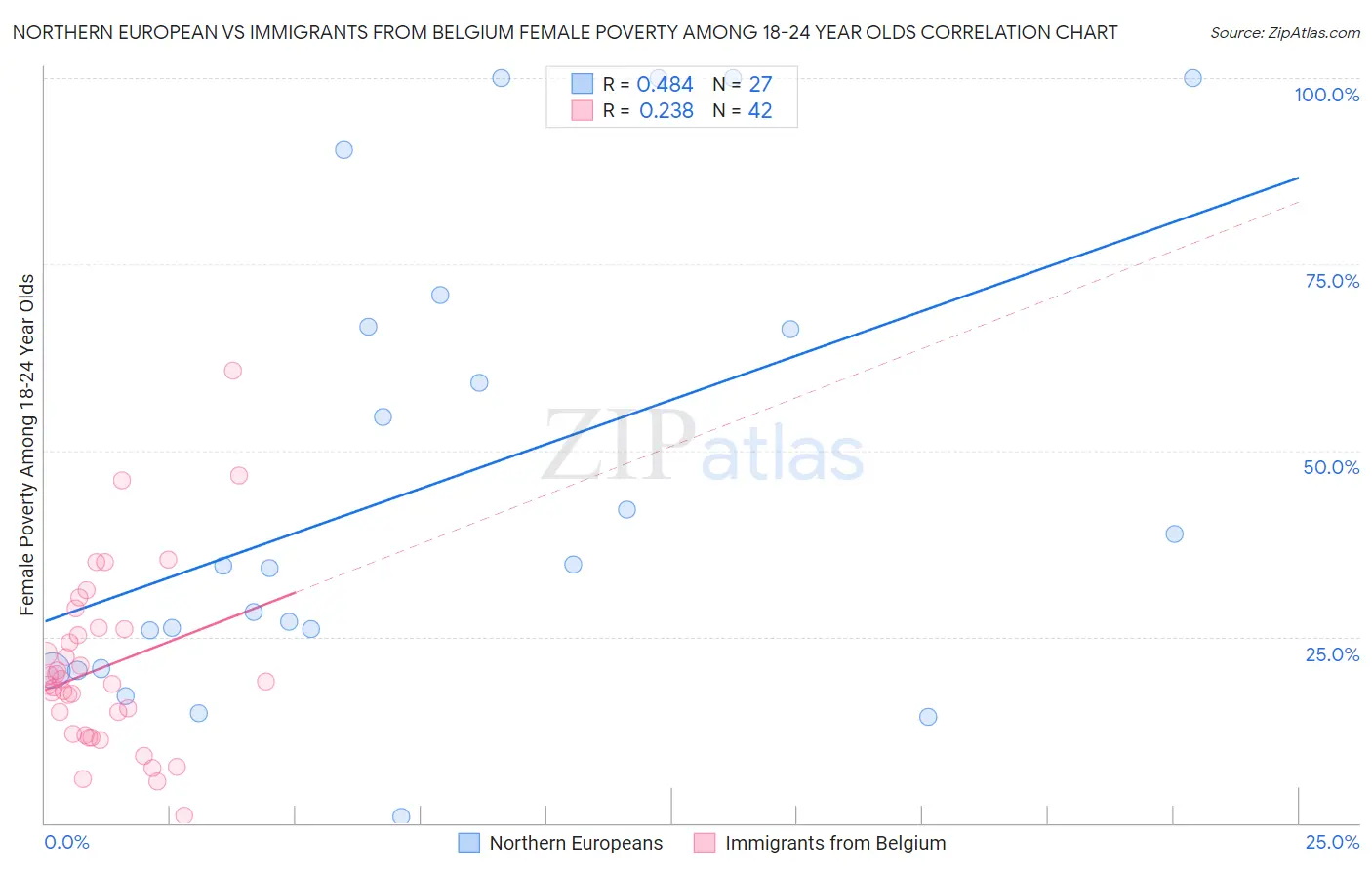 Northern European vs Immigrants from Belgium Female Poverty Among 18-24 Year Olds