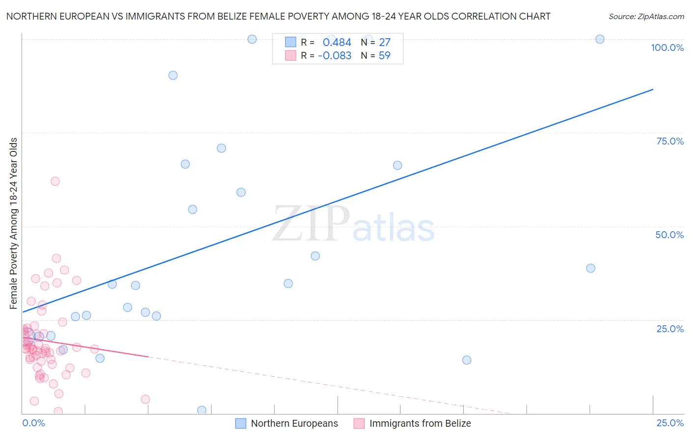 Northern European vs Immigrants from Belize Female Poverty Among 18-24 Year Olds