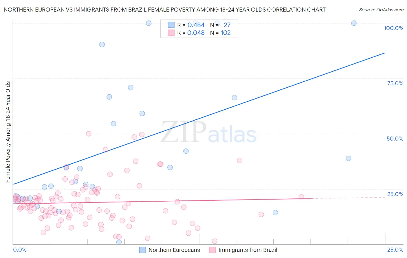 Northern European vs Immigrants from Brazil Female Poverty Among 18-24 Year Olds