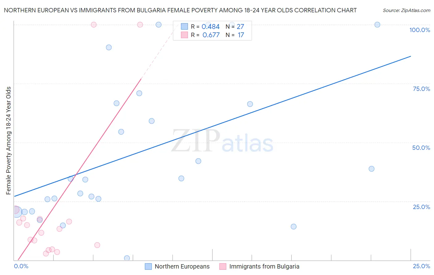 Northern European vs Immigrants from Bulgaria Female Poverty Among 18-24 Year Olds