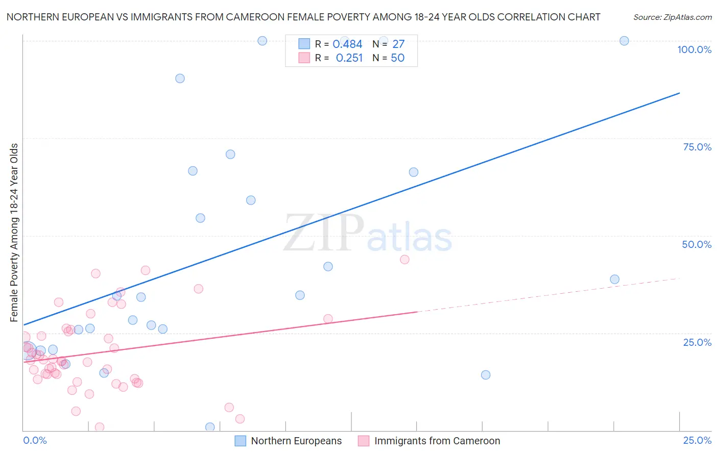 Northern European vs Immigrants from Cameroon Female Poverty Among 18-24 Year Olds