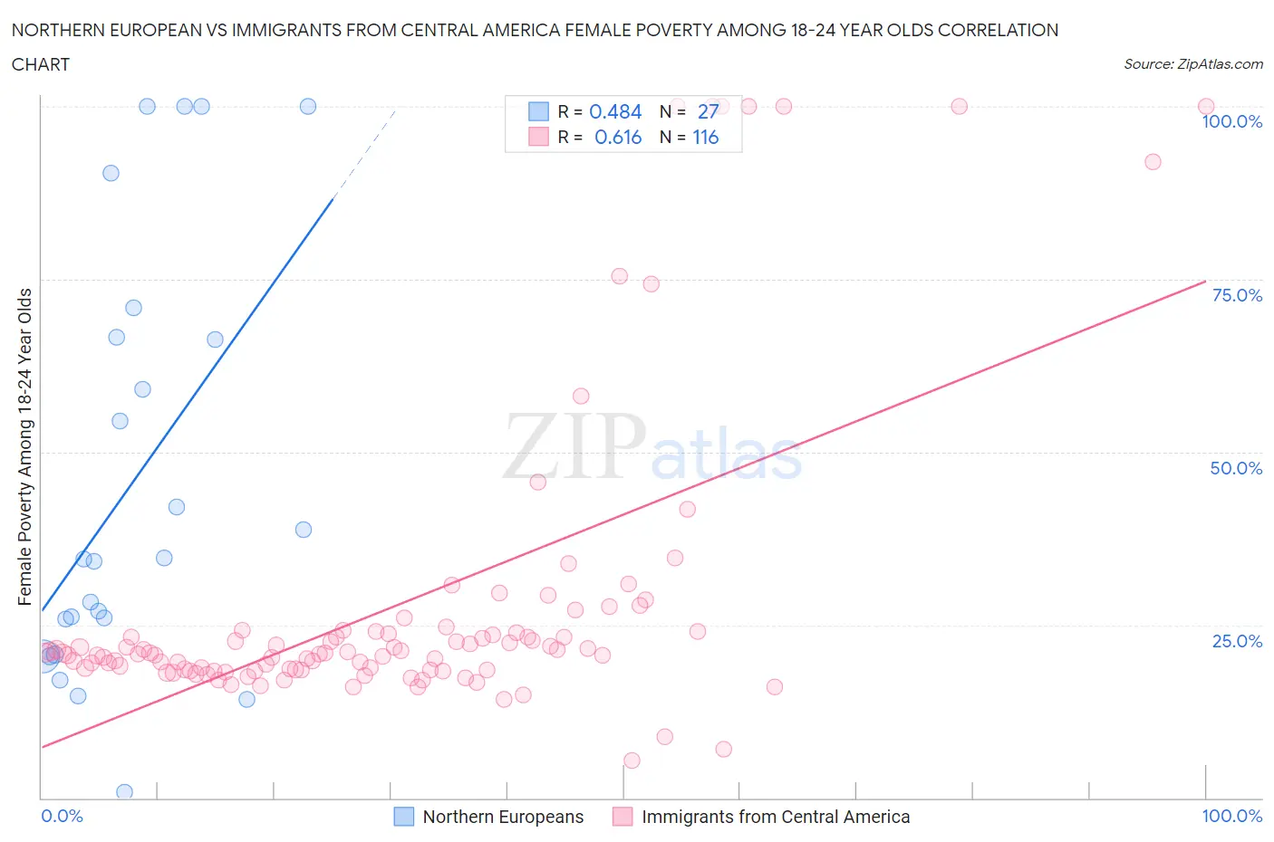 Northern European vs Immigrants from Central America Female Poverty Among 18-24 Year Olds