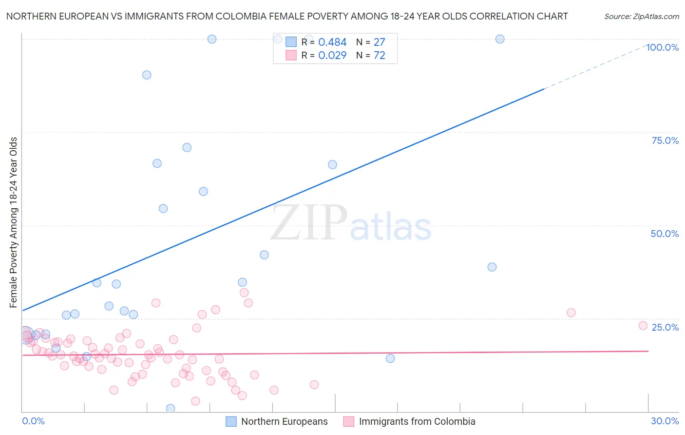 Northern European vs Immigrants from Colombia Female Poverty Among 18-24 Year Olds