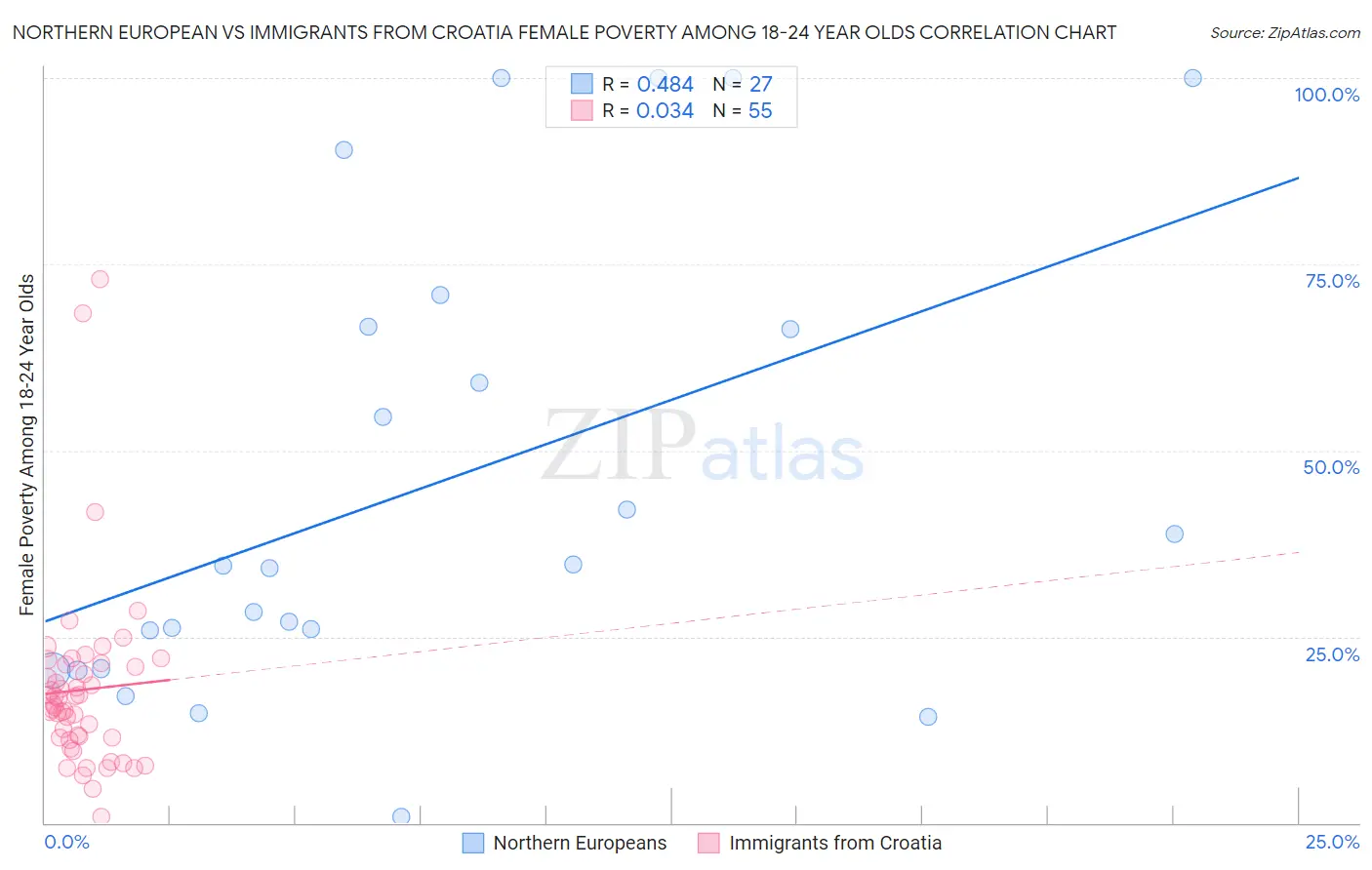 Northern European vs Immigrants from Croatia Female Poverty Among 18-24 Year Olds