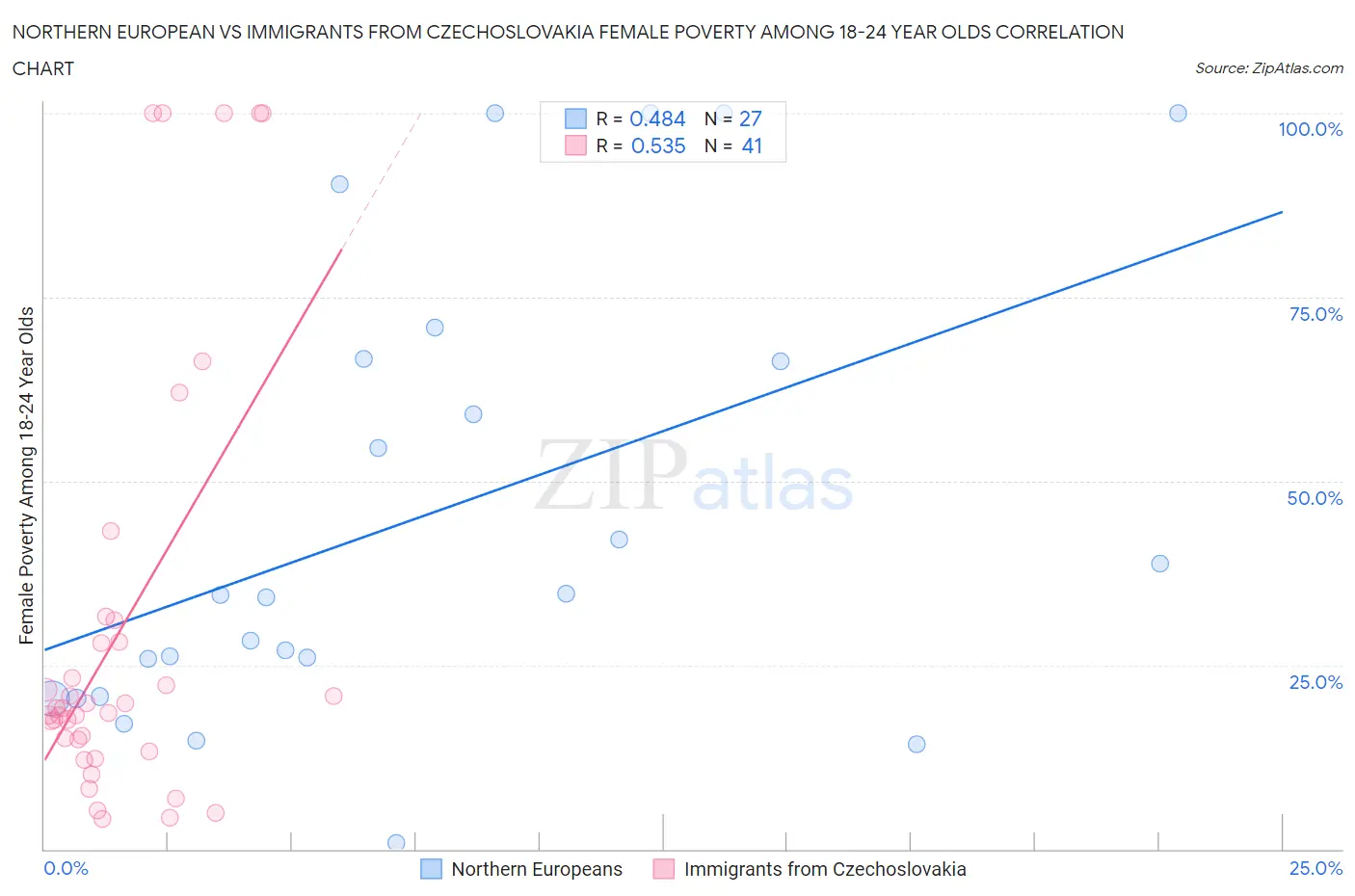 Northern European vs Immigrants from Czechoslovakia Female Poverty Among 18-24 Year Olds