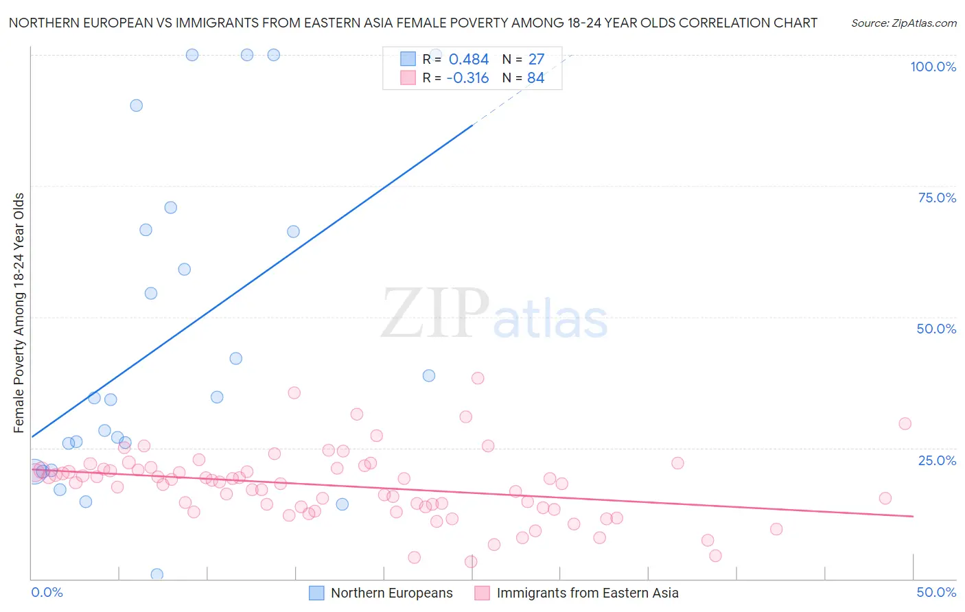Northern European vs Immigrants from Eastern Asia Female Poverty Among 18-24 Year Olds