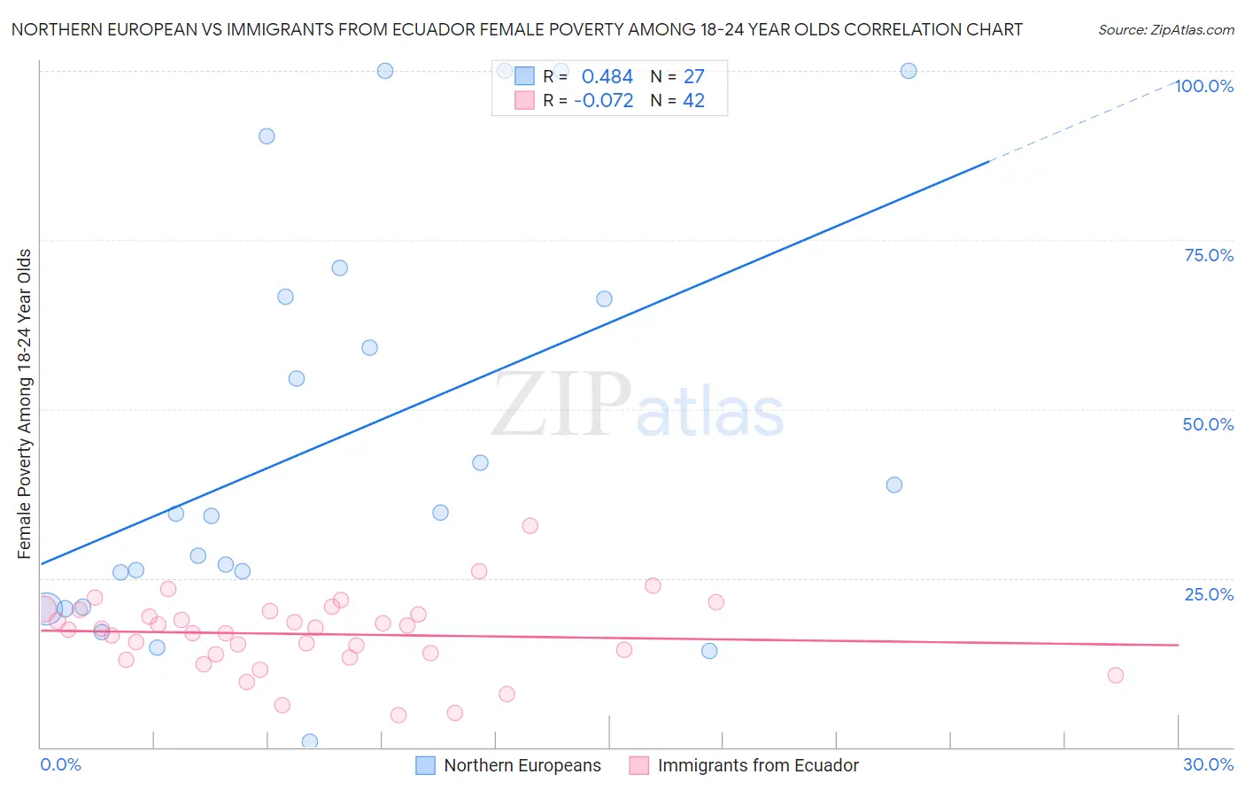 Northern European vs Immigrants from Ecuador Female Poverty Among 18-24 Year Olds