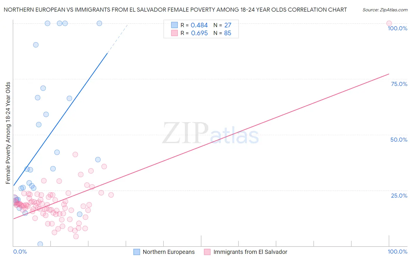 Northern European vs Immigrants from El Salvador Female Poverty Among 18-24 Year Olds