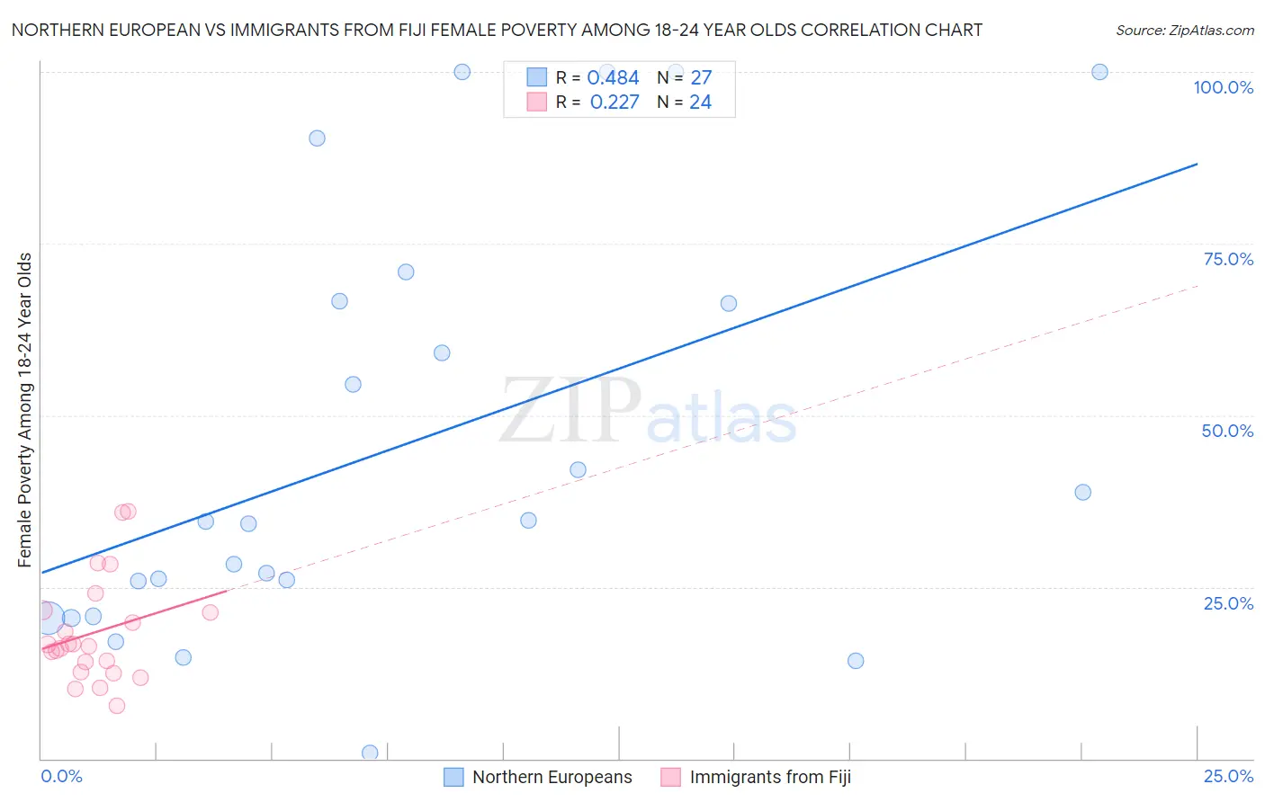 Northern European vs Immigrants from Fiji Female Poverty Among 18-24 Year Olds