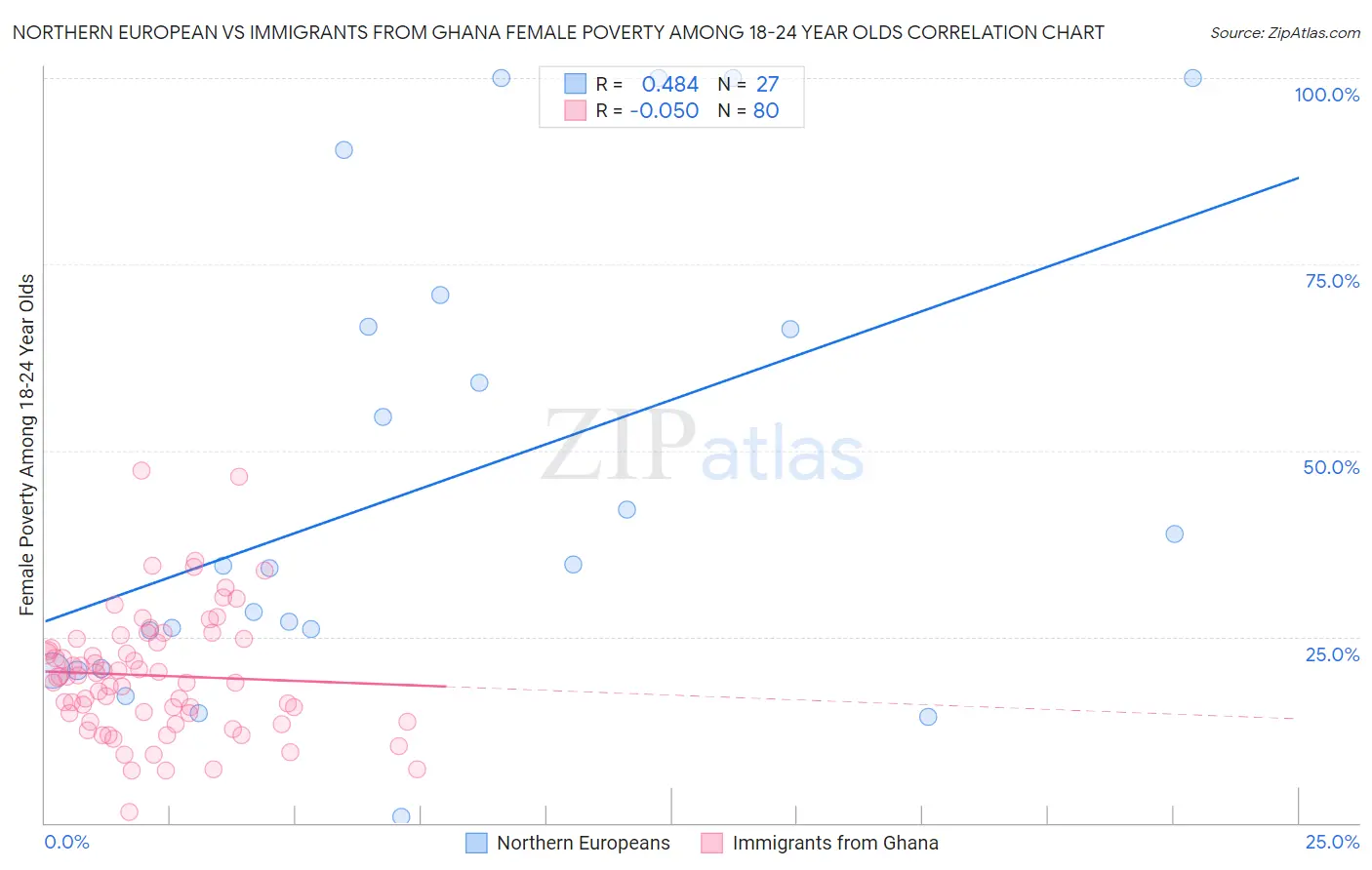 Northern European vs Immigrants from Ghana Female Poverty Among 18-24 Year Olds
