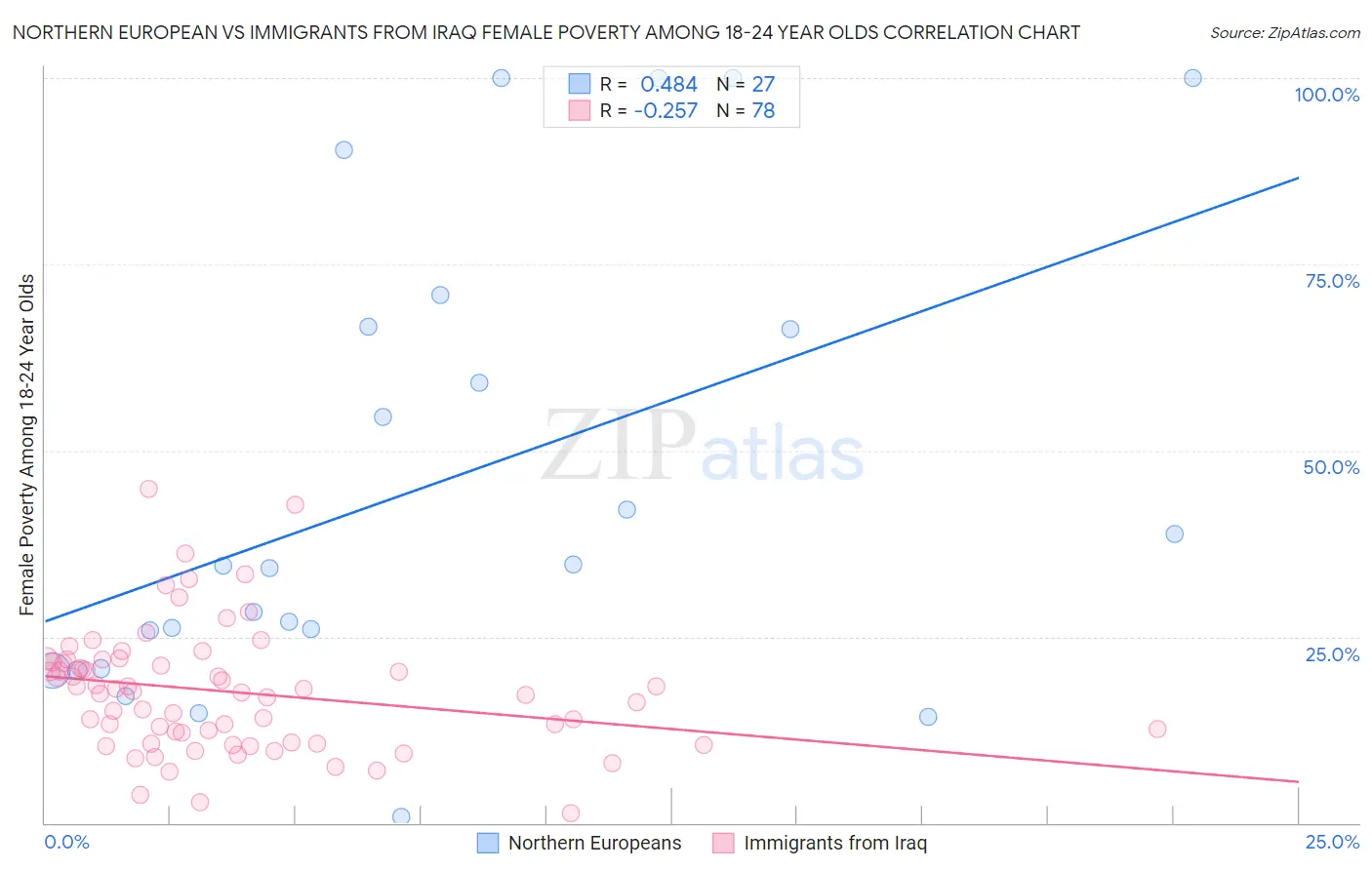 Northern European vs Immigrants from Iraq Female Poverty Among 18-24 Year Olds