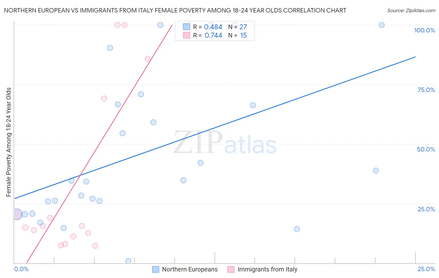 Northern European vs Immigrants from Italy Female Poverty Among 18-24 Year Olds