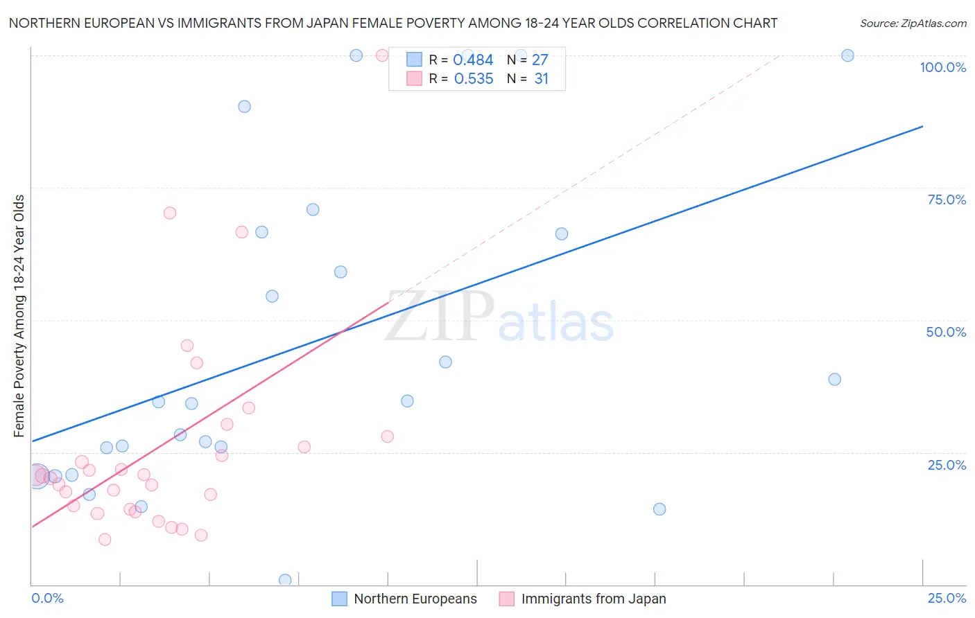 Northern European vs Immigrants from Japan Female Poverty Among 18-24 Year Olds