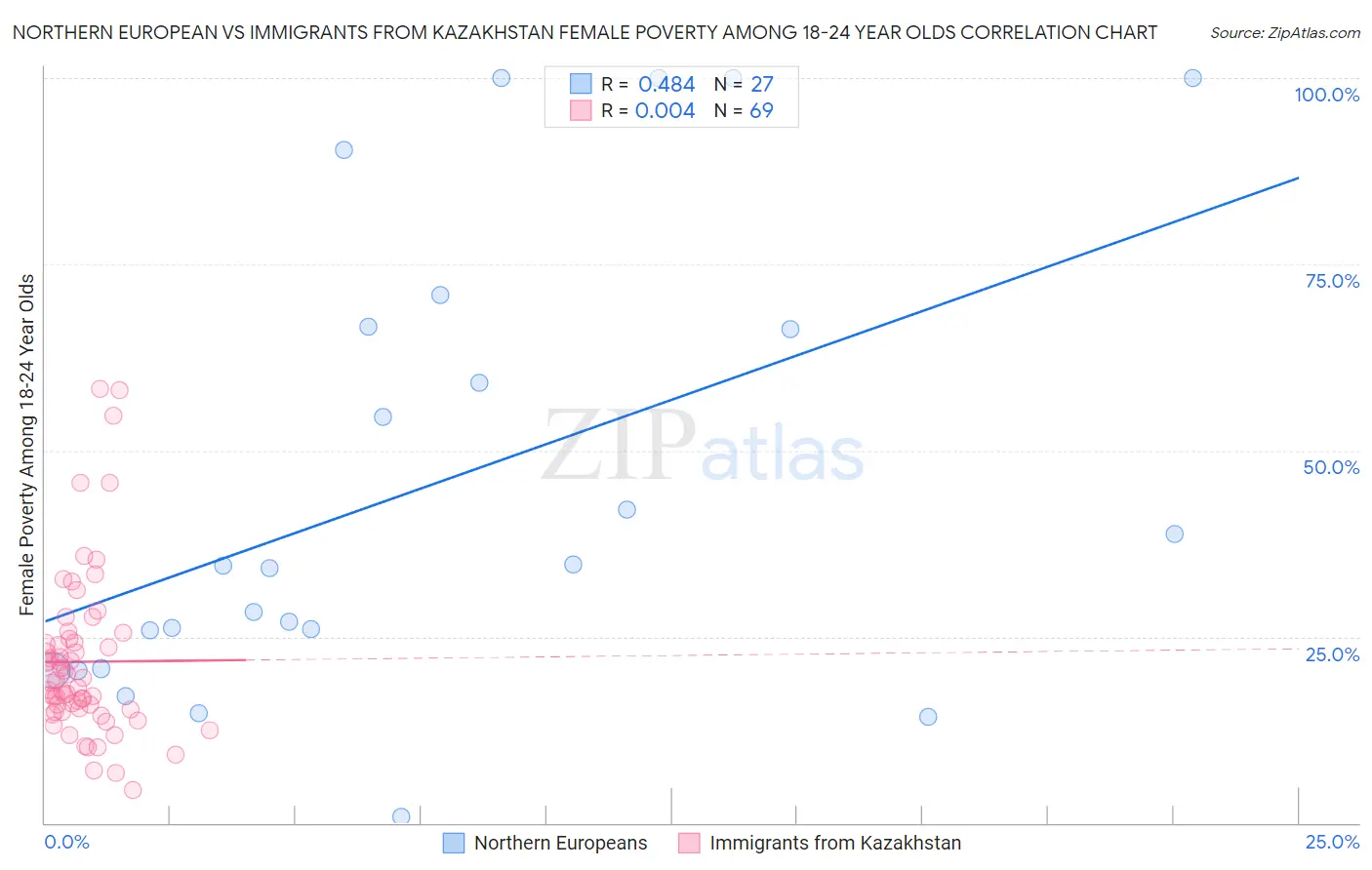 Northern European vs Immigrants from Kazakhstan Female Poverty Among 18-24 Year Olds
