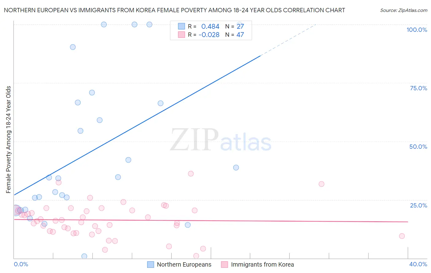 Northern European vs Immigrants from Korea Female Poverty Among 18-24 Year Olds