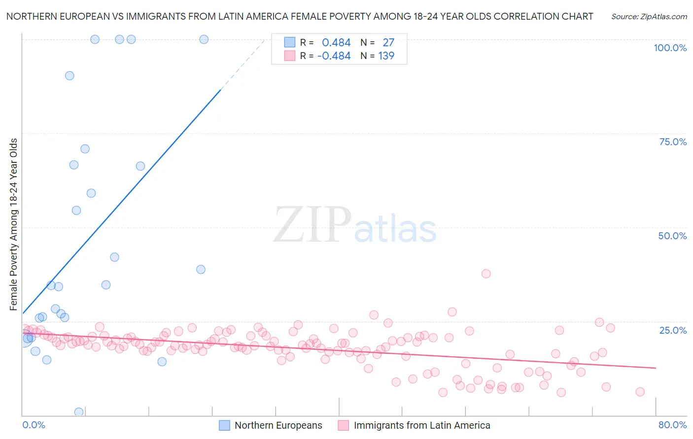 Northern European vs Immigrants from Latin America Female Poverty Among 18-24 Year Olds