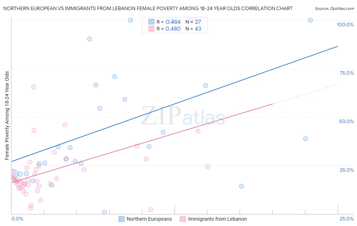 Northern European vs Immigrants from Lebanon Female Poverty Among 18-24 Year Olds