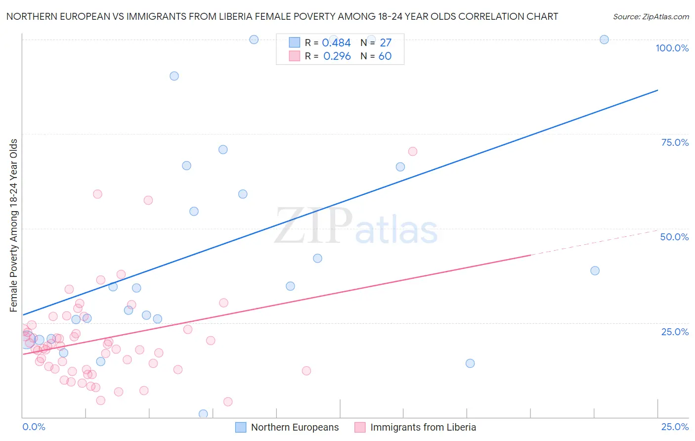 Northern European vs Immigrants from Liberia Female Poverty Among 18-24 Year Olds