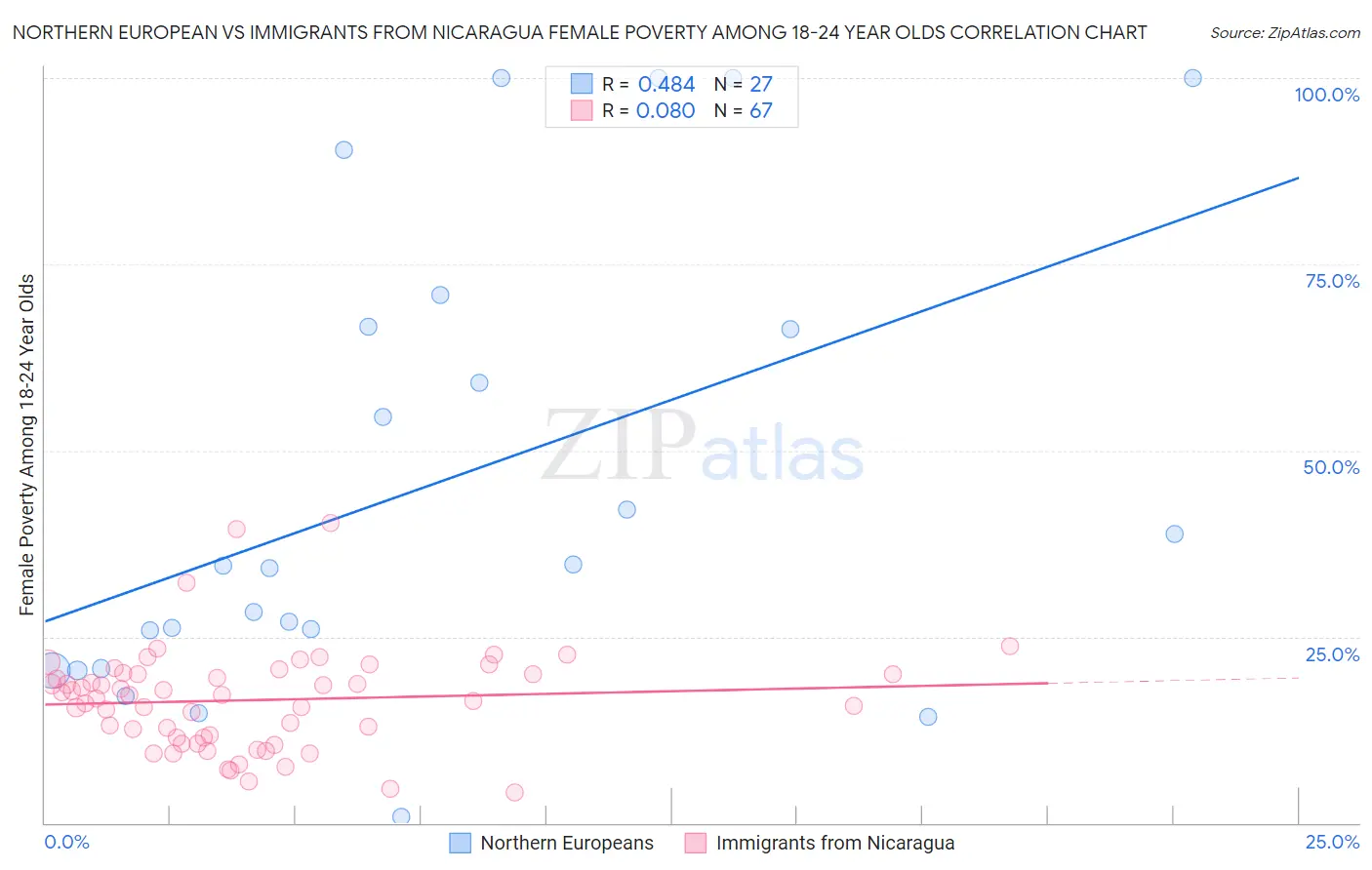 Northern European vs Immigrants from Nicaragua Female Poverty Among 18-24 Year Olds