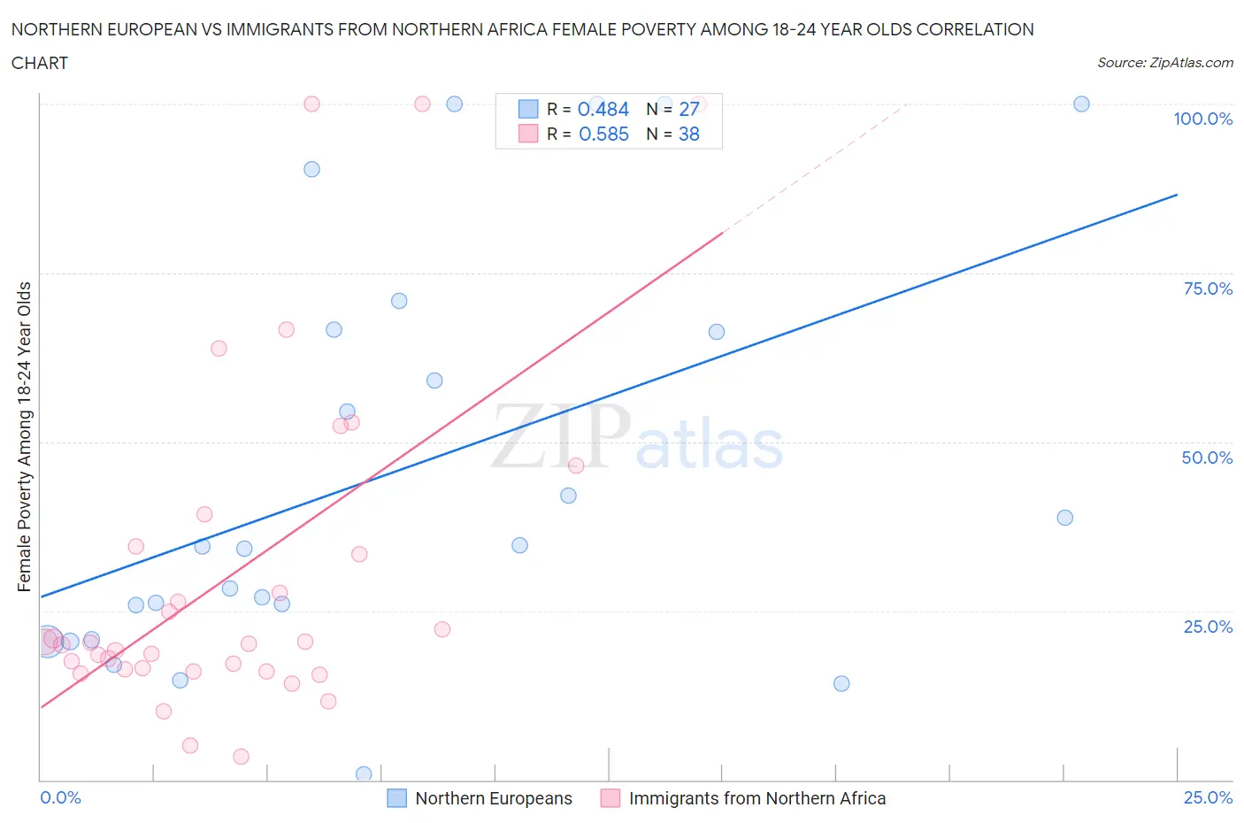 Northern European vs Immigrants from Northern Africa Female Poverty Among 18-24 Year Olds