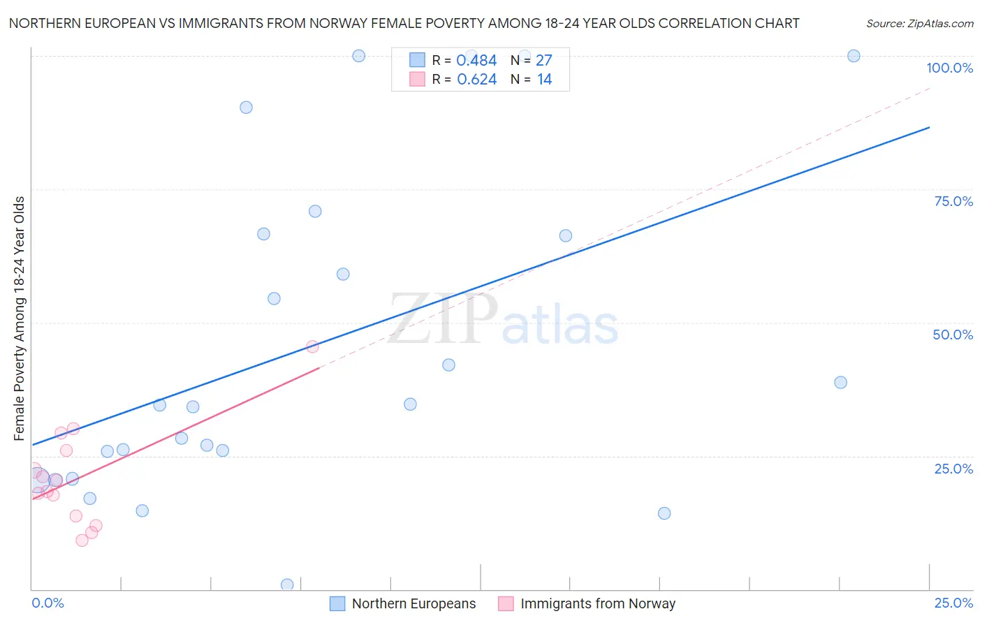 Northern European vs Immigrants from Norway Female Poverty Among 18-24 Year Olds