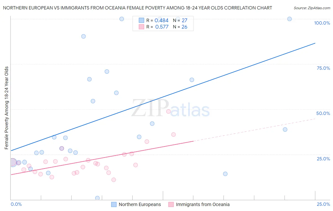 Northern European vs Immigrants from Oceania Female Poverty Among 18-24 Year Olds