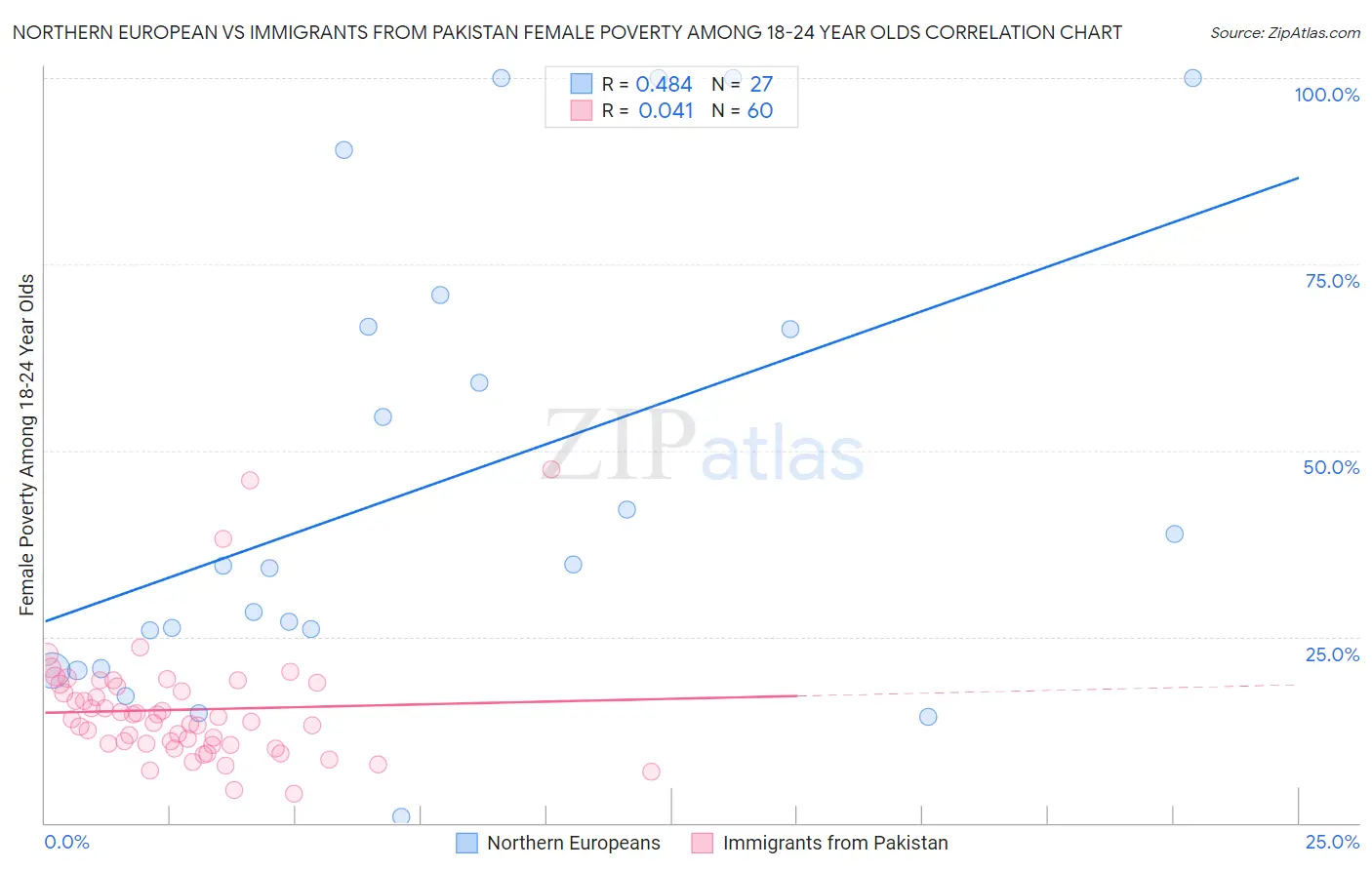 Northern European vs Immigrants from Pakistan Female Poverty Among 18-24 Year Olds