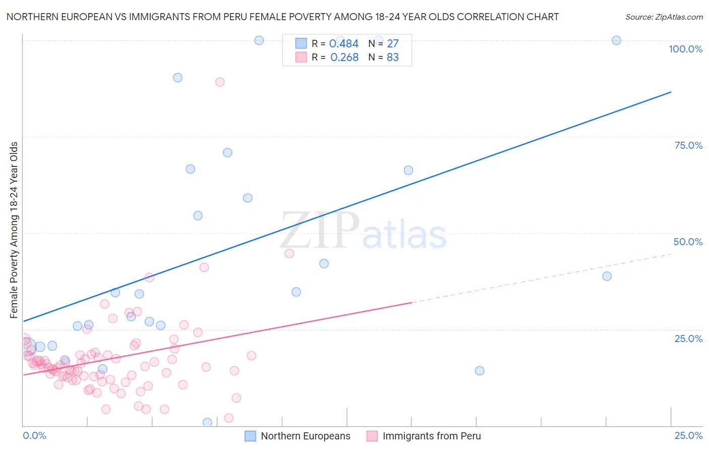 Northern European vs Immigrants from Peru Female Poverty Among 18-24 Year Olds