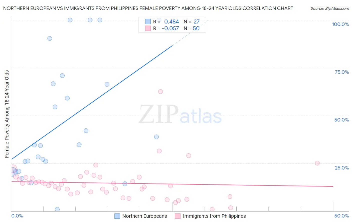 Northern European vs Immigrants from Philippines Female Poverty Among 18-24 Year Olds