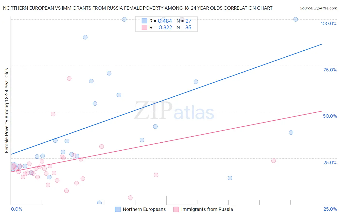 Northern European vs Immigrants from Russia Female Poverty Among 18-24 Year Olds