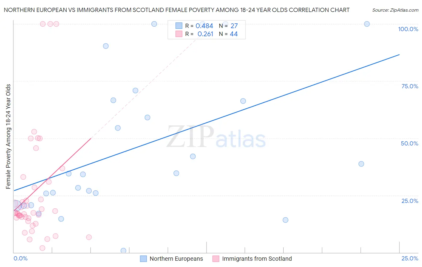 Northern European vs Immigrants from Scotland Female Poverty Among 18-24 Year Olds