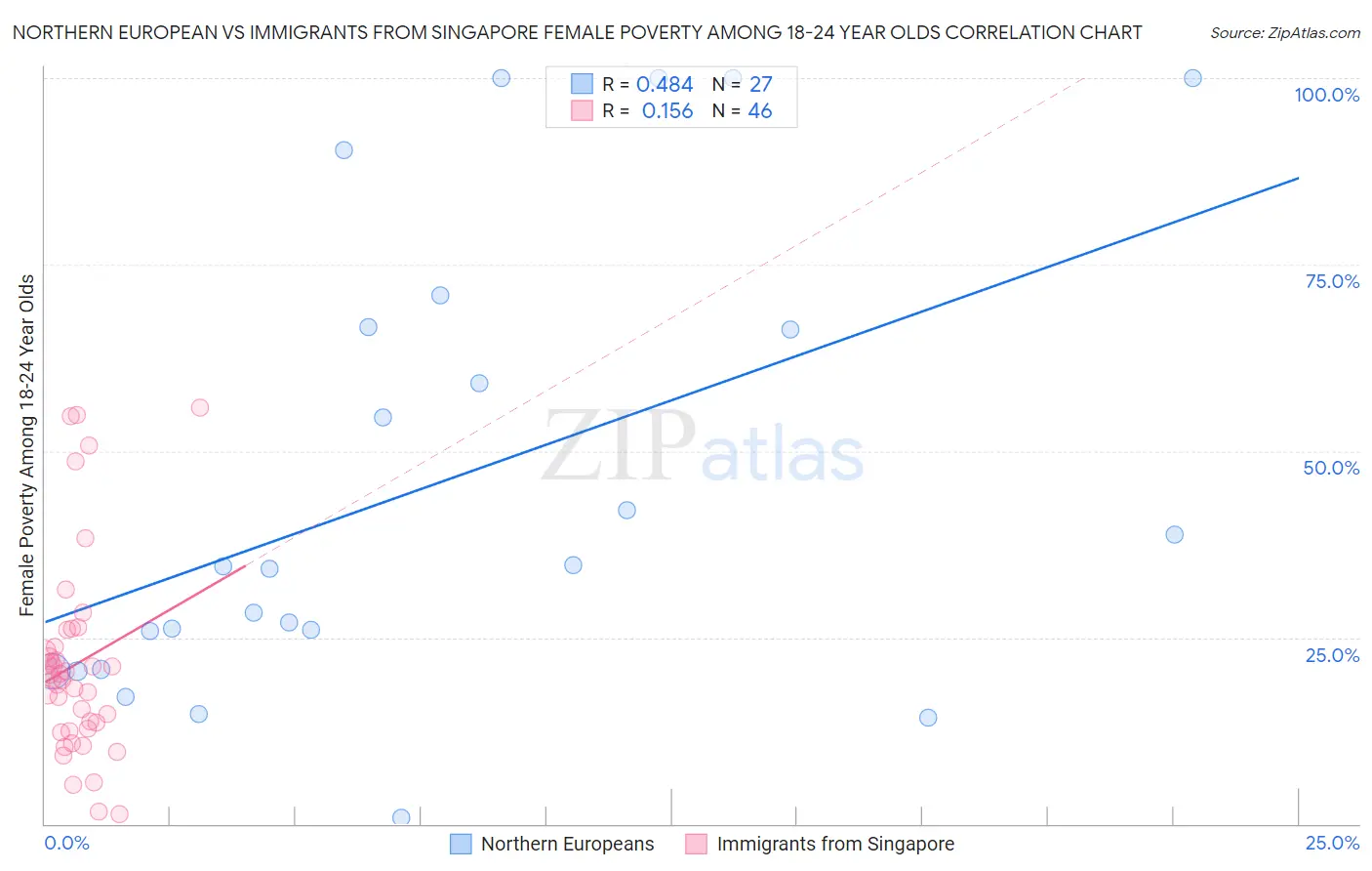 Northern European vs Immigrants from Singapore Female Poverty Among 18-24 Year Olds