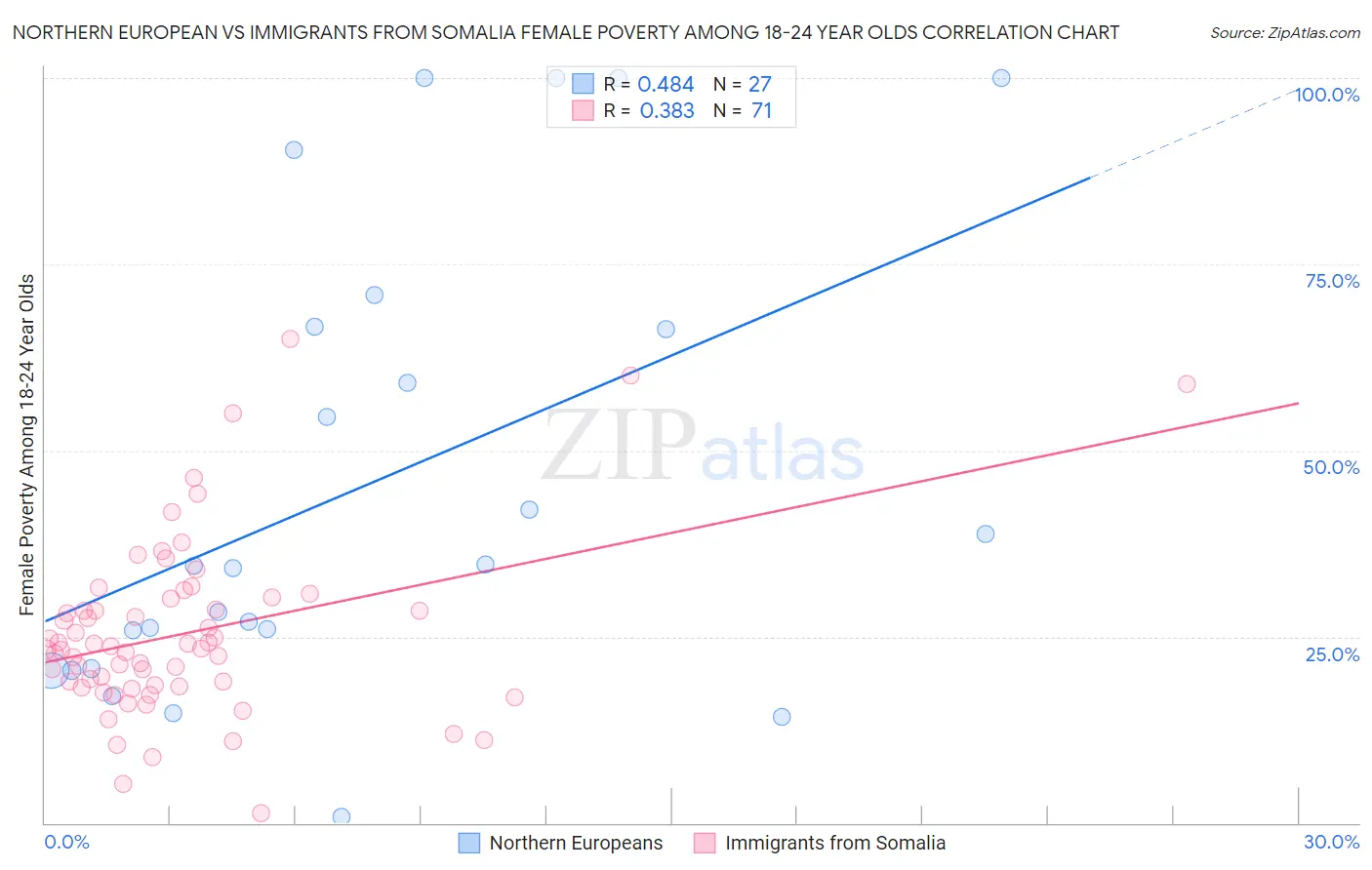 Northern European vs Immigrants from Somalia Female Poverty Among 18-24 Year Olds