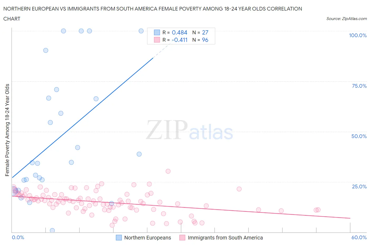 Northern European vs Immigrants from South America Female Poverty Among 18-24 Year Olds