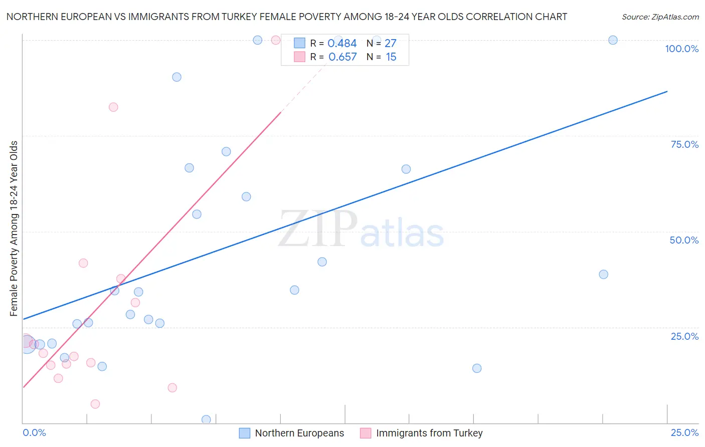 Northern European vs Immigrants from Turkey Female Poverty Among 18-24 Year Olds