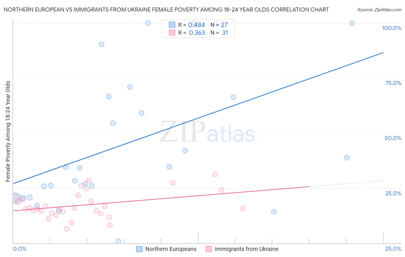 Northern European vs Immigrants from Ukraine Female Poverty Among 18-24 Year Olds