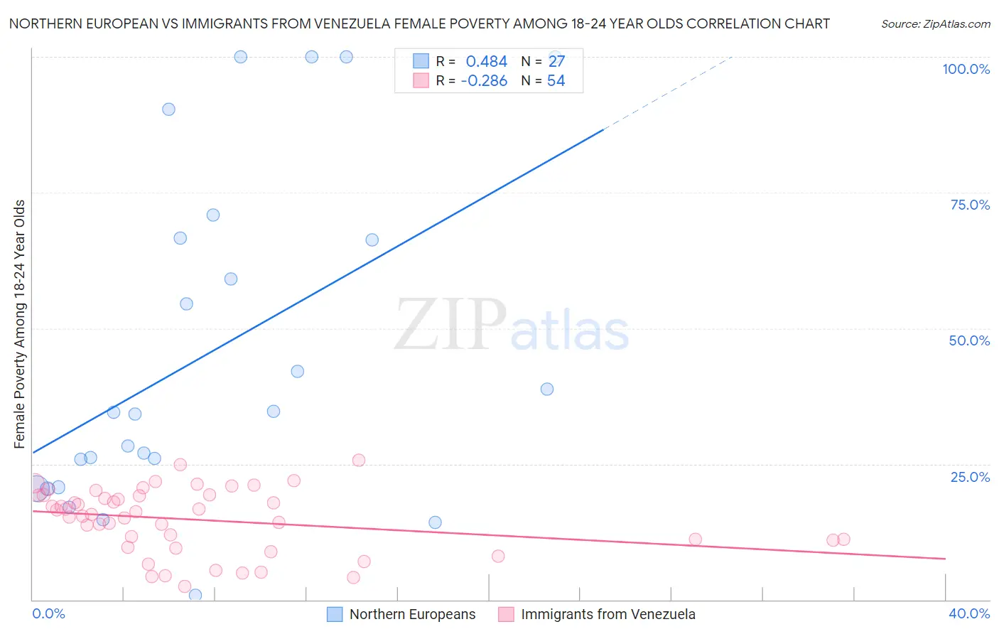 Northern European vs Immigrants from Venezuela Female Poverty Among 18-24 Year Olds