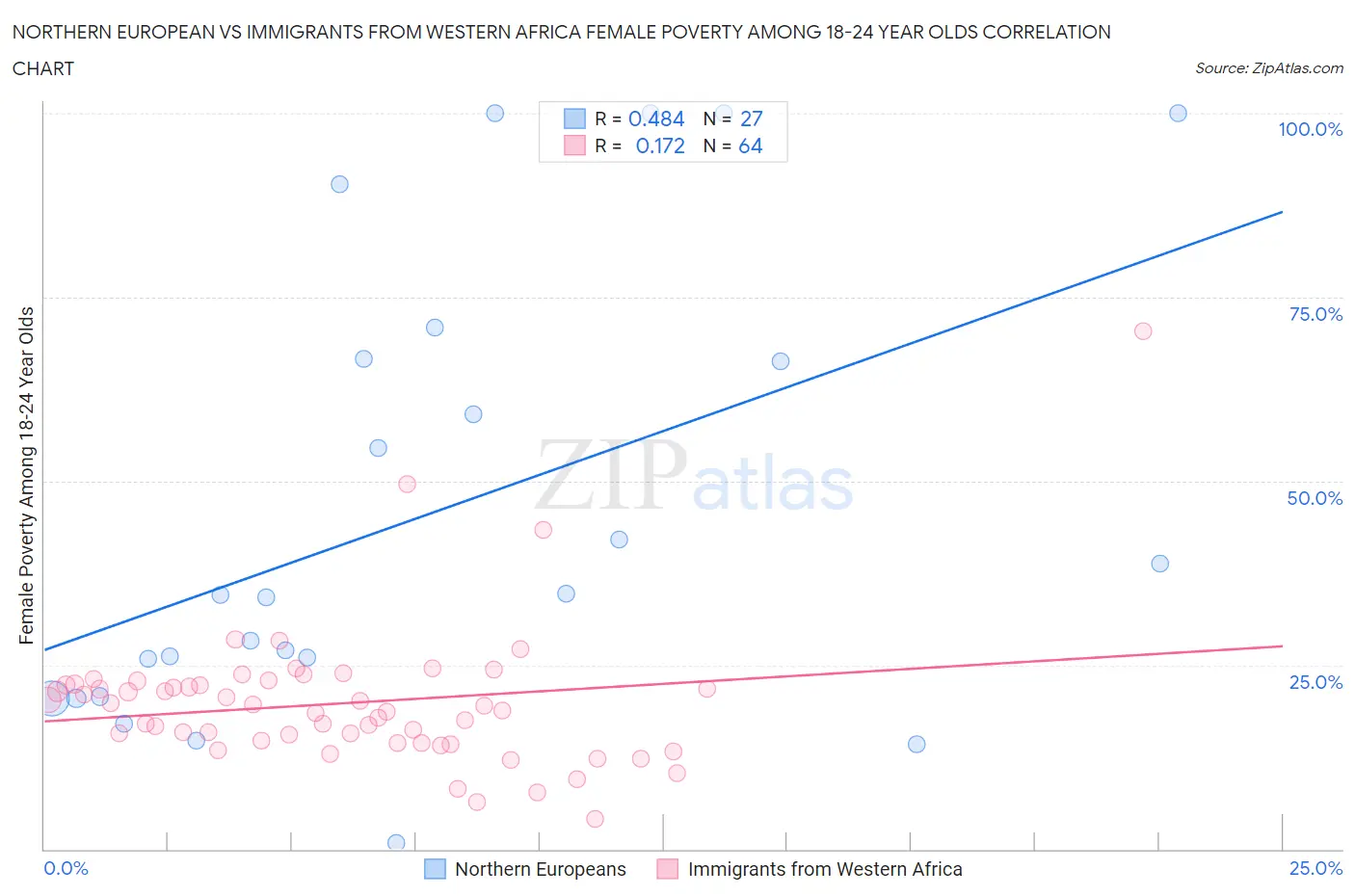 Northern European vs Immigrants from Western Africa Female Poverty Among 18-24 Year Olds