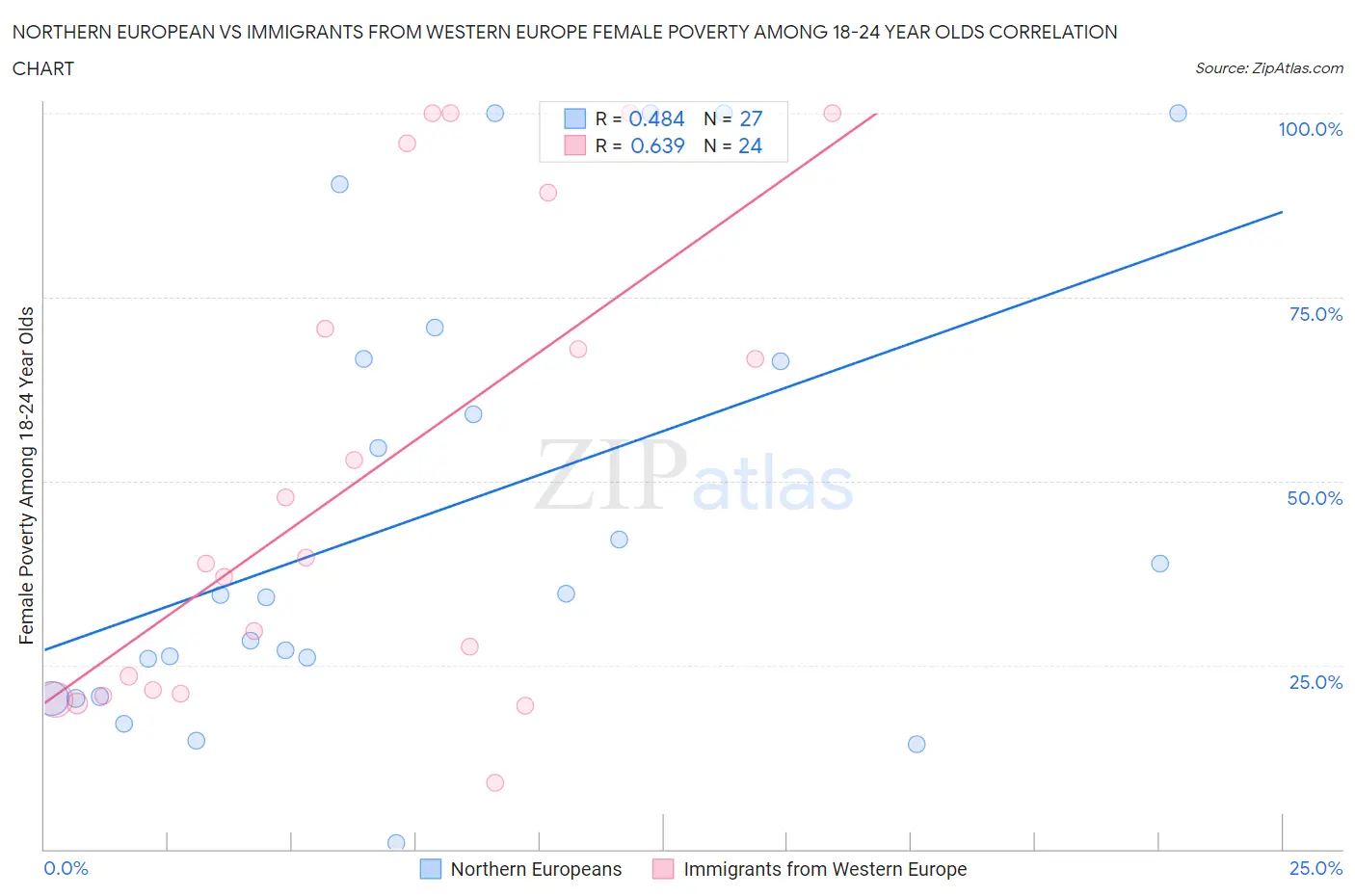 Northern European vs Immigrants from Western Europe Female Poverty Among 18-24 Year Olds