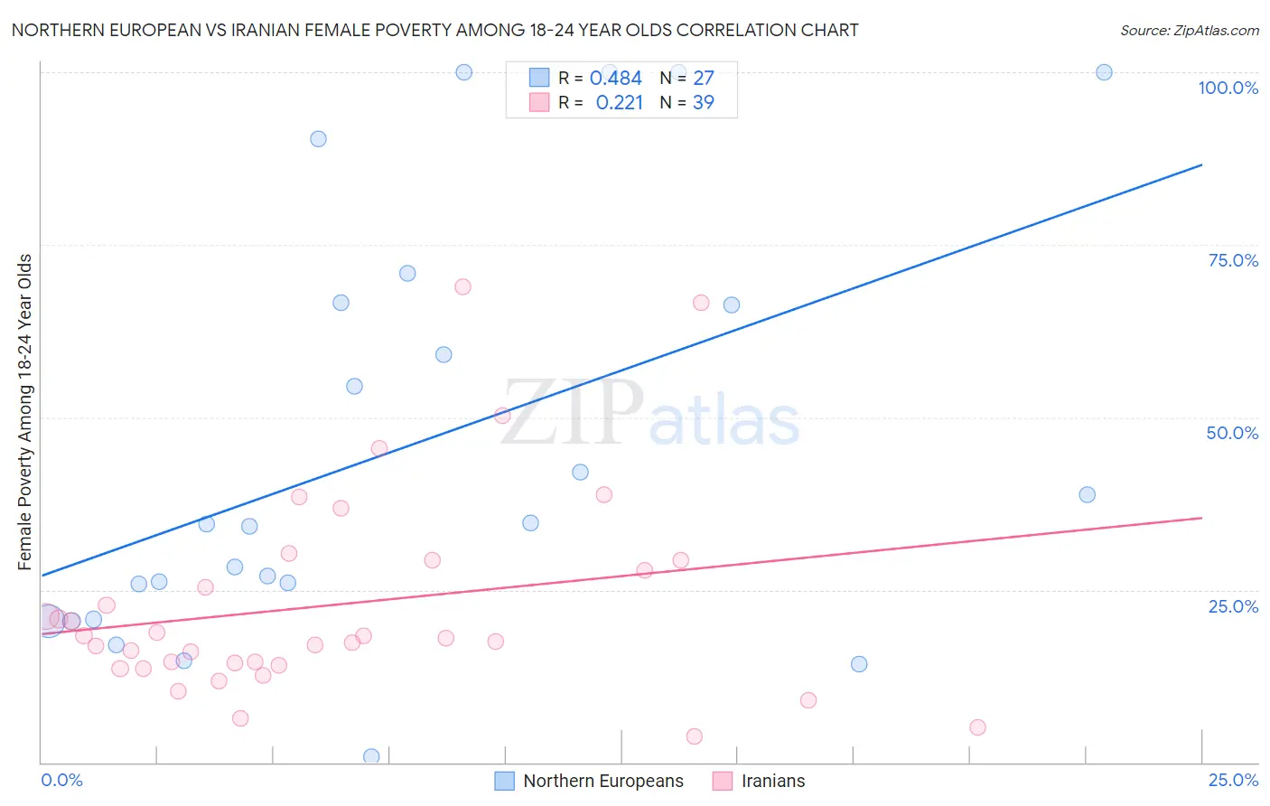 Northern European vs Iranian Female Poverty Among 18-24 Year Olds