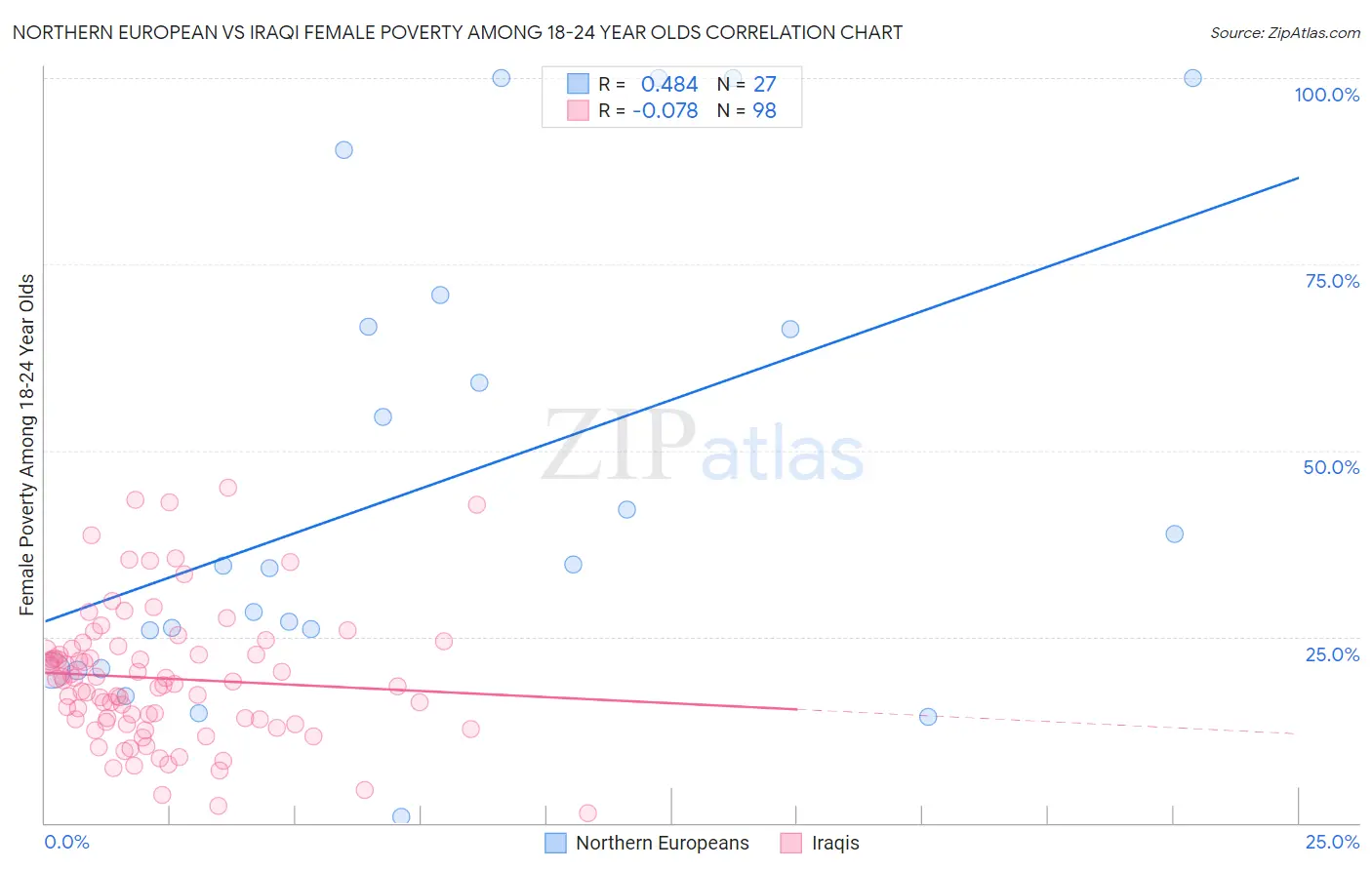 Northern European vs Iraqi Female Poverty Among 18-24 Year Olds