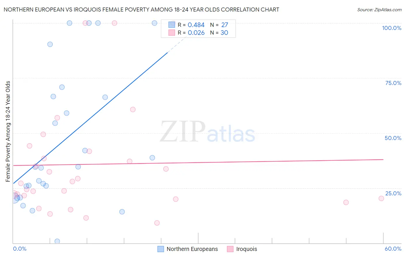 Northern European vs Iroquois Female Poverty Among 18-24 Year Olds