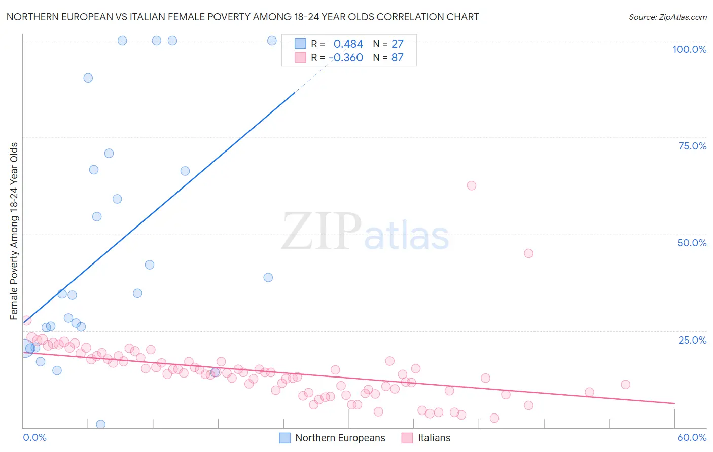 Northern European vs Italian Female Poverty Among 18-24 Year Olds