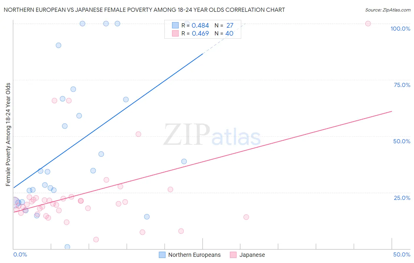 Northern European vs Japanese Female Poverty Among 18-24 Year Olds