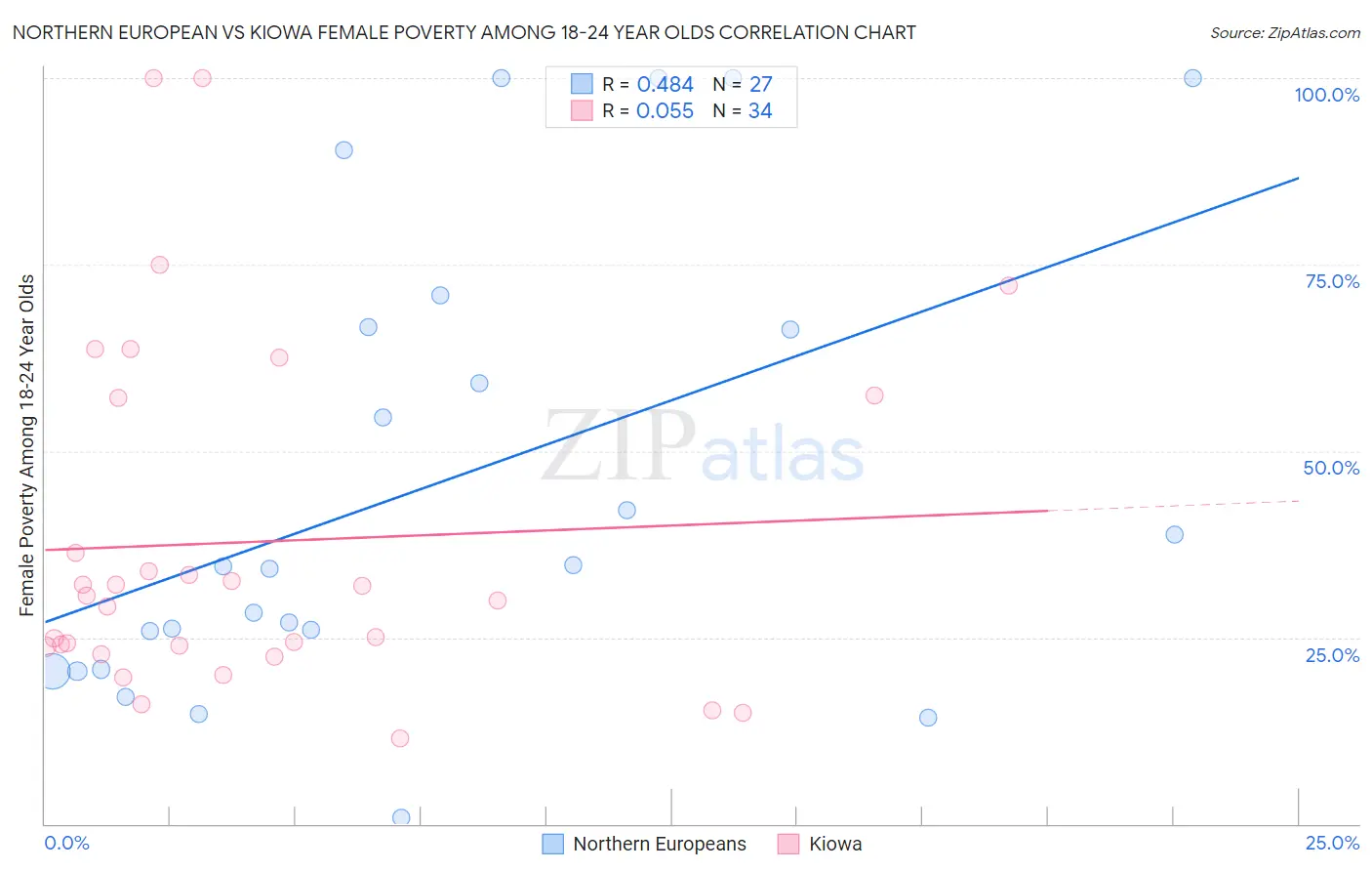 Northern European vs Kiowa Female Poverty Among 18-24 Year Olds