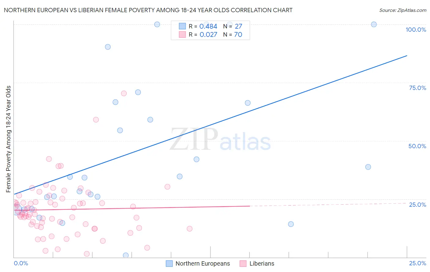Northern European vs Liberian Female Poverty Among 18-24 Year Olds