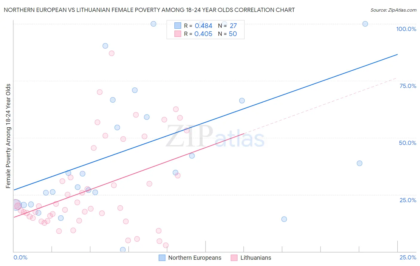 Northern European vs Lithuanian Female Poverty Among 18-24 Year Olds