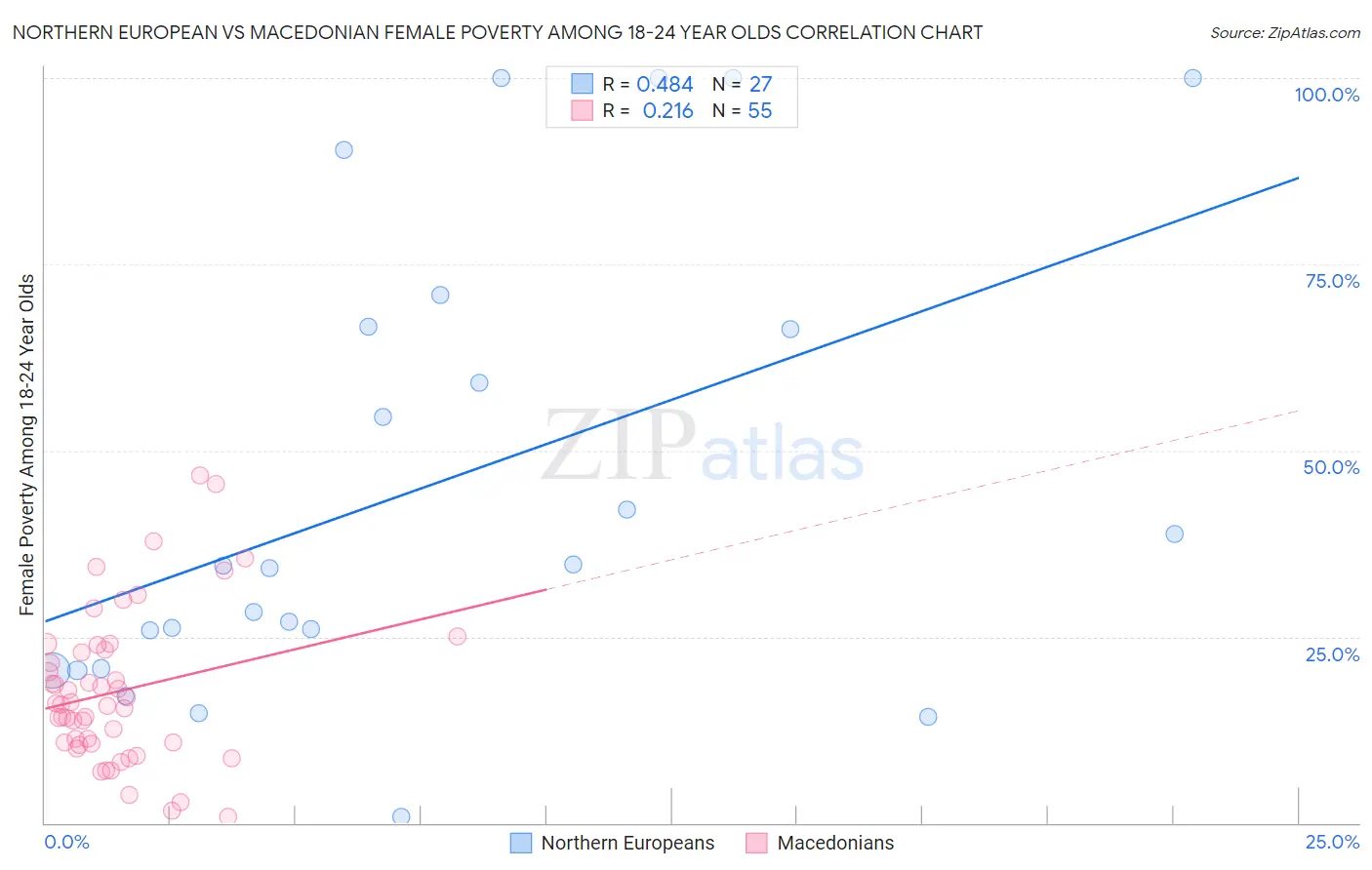 Northern European vs Macedonian Female Poverty Among 18-24 Year Olds